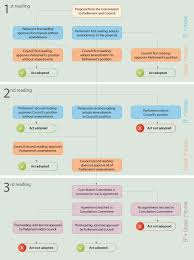 overview ordinary legislative procedure ordinary legislative