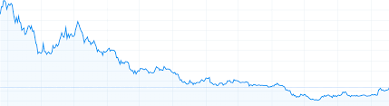 Litecoin Price Chart 2019 Who Values Bitcoin