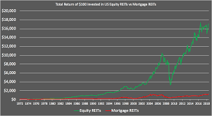 us equity reits vs mortgage reits vs physical property 2