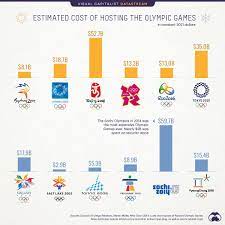 How Much Does it Cost to Host the Olympics?