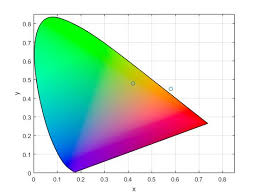 How To Plot Colors On Cie 1931 Color Space In Matlab