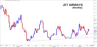 Airline Stocks Correction Or Change In Trend