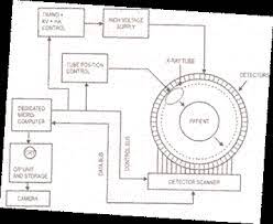 Ct Scanner Scanner Block Diagram Diagram