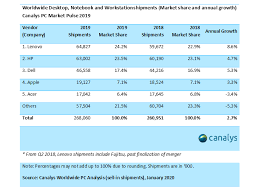 Check out the latest items on our website now! Canalys Newsroom Global Pc Market Share Q4 2019 And Full Year 2019