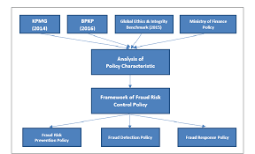 Chart Of Development Oh The Fraud Risk Control Policy