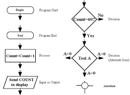 Flow Chart Symbols Tutorial Circuits Microprocessor