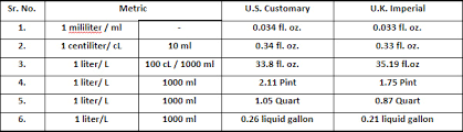 Metric System Conversion Online Charts Collection