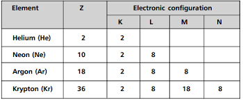 The ground state is the default electron configuration when a helium atom in the ground state will have two electrons in the 1s orbital, since it is the lowest energy and according to pauli's exclusion principle. What Is The General Electronic Configuration Of The Above Elements Except He Sarthaks Econnect Largest Online Education Community