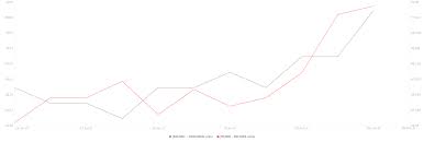 Experts believe that this uptrend will continue going into the future and that crypto investment will continue. Uma Price Explodes By 270 To New All Time Highs While Technicals Show It Could Rise Even Higher