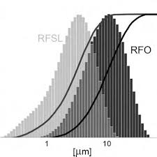 See more of rfsl on facebook. Particle Size Distribution Of Rfo And Rfsl Carbon Aerogels Download Scientific Diagram