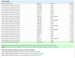 In india, you can watch the india vs new zealand world test championship final live, either via the star sports tv channels or by getting a disney+ hotstar streaming subscription from just 299 rupees a month. India Vs New Zealand Test Series Results Throughout The History Cricket
