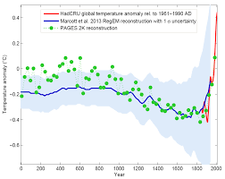 Paleoclimate The End Of The Holocene Realclimate