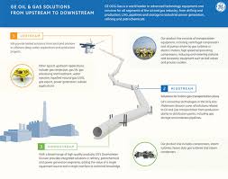 Ge's relationship with malaysia's national utility, tenaga nasional berhad (tnb), dates back to 1984 when we first provided our gas turbine technology for the country's first combined cycle power plant. What Is Upstream And Downstream Flow In Oil And Gas