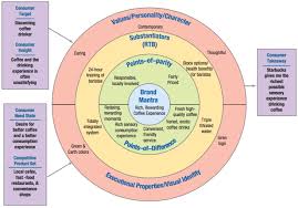 Brand Positioning Bull S Eye Starbucks Kotler Keller 2011 Business Model Canvas Brand Brand Management