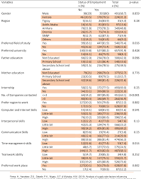 Synchronize the different law rules study of law number 16 year 2019 and law number 35 year. Pdf Analysis Of Supply Side Factors Influencing Employability Of New Graduates A Tracer Study Of Bahir Dar University Graduates Semantic Scholar