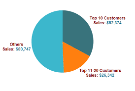 Tableau Expert Info How To Show Pie Chart For Customers As