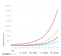 Compare plans for free online. How Much Does Whole Life Insurance Cost Policyadvisor