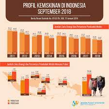 Dari sini lah, garis kemiskinan nasional, yang pada maret 2018 lalu sebesar rp401.220 per kapita per bulan didapat. Badan Pusat Statistik Ø¹Ù„Ù‰ ØªÙˆÙŠØªØ± Profil Kemiskinan Di Indonesia September 2018 Menunjukkan Bahwa Persentase Penduduk Miskin Turun Menjadi 9 66 Turun 0 16 Terhadap Maret 2018 Rilisbps Https T Co 1338imxfro