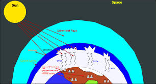 What Is The Difference Between Ozone Depletion And Global Warming Socratic