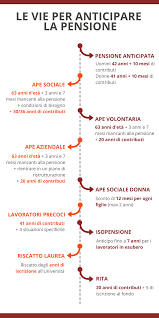 Pensione Anticipata Come Fare
