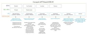 Cocopah Apt Board Organizational Flow Chart Restructure