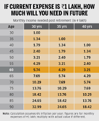 At 55, the exposure to this volatile asset class should have been pared down to 45%. How Much You Will Need For Retirement Times Of India