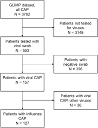 An International Perspective On Hospitalized Patients With Viral Community Acquired Pneumonia European Journal Of Internal Medicine