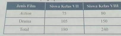 Perbandingan banyak siswa kelas 7 yang memilih film drama terhadap banyak siswa kelas 8 yang memilih. Perbandingan Banyak Siswa Kelas Vii Dan Kelas Viii Yang Memilih Film Drama Terhadap Banyak Siswa Brainly Co Id