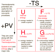 Thermodynamic Potentials Science Chemistry Teaching Chemistry Chemistry Experiments