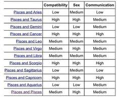 38 135 Best Pisces Compatibility Images On Pinterest Zodiac