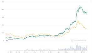 However, not all projects can show such a good development. Aave Price Prediction 2021 2025 Is Aave Coin A Good Investment