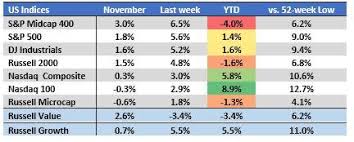 Market Review For November 2018 Nasdaq