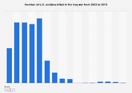 american soldiers killed in iraq up to 2019 statista