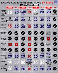 Specific measures vary between provinces and domestic flights are operating on a limited basis. Coronavirus Restrictions Australia A List Of All The Restrictions Lifting June 1 Across Qld Nsw Vic And Sa Including Regional Travel Dining And Outdoor Activities