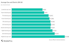 The costs may average between £2,400 to £9,000 for 3kw to 5kw solar systems. Average Gas And Electricity Bill Per Uk Household Nimblefins