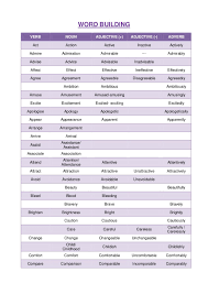Many words in english have four different forms; Word Building Verb Noun Adjective Adjective Adverb Nouns Verbs Adjectives Nouns Verbs Adjectives Adverbs Adjectives Verbs
