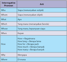 Semoga bisa jadi referensi kalian untuk belajar bahasa inggris. Kata Ganti Tanya Interrogative Pronoun Idschool