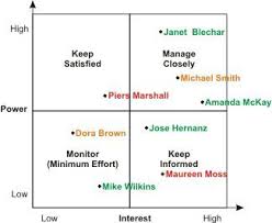Stakeholder Analysis Winning Support For Your Projects Project Management Tools Stakeholder Analysis Stakeholder Management