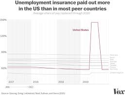 In the great recession, the moral hazard issue of whether unemployment insurance—and specifically extending benefits past the maximum 99 weeks—significantly encourages unemployment by discouraging workers from finding and taking jobs was expressed by republican legislators. Us Covid 19 Response How Stimulus Checks Unemployment Insurance And Tax Credits Sped Up Economic Recovery Vox