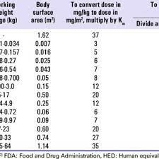 Pdf A Simple Practice Guide For Dose Conversion Between Animals And Human