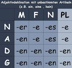 Der nominativ bezieht sich auf das thema des satzes. Adjektive Nomen Und Artikel Mit Dativ Oder Akkusativ Germancenter St