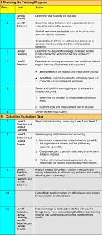 How To Evaluate Learning Kirkpatrick Model For The 21st Century A Revision Social Learning Blog Best Practices In Instructional Design Use Of Learning T Training Evaluation Instructional Design Learning Technology