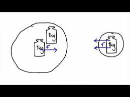 Pin By The Physics Classroom On Gravitation And Satellite Motion Newtons Third Law Learning Science Science Lesson Plans