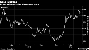 five charts show how gold miners have become stock market