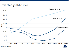 What Is An Inverted Yield Curve Why Is It Panicking Markets