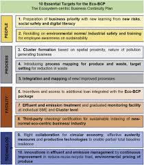 The business continuity plan is enacted with the purpose of ensuring continued business activity in the event of an emergency and ensuring the safety of all employees. Ecosystem Centric Business Continuity Planning Eco Centric Bcp A Post Covid19 New Normal Sciencedirect