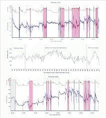 Example Of Variation Of Heart Rate 15 Min Mean Due To Sleep Stage Download Scientific Diagram