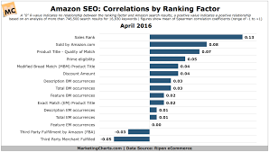 What Are The Strongest Amazon Search Ranking Factors