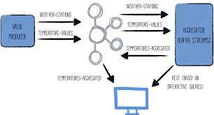 The data sent is stored until a. Quarkus Using Apache Kafka Streams