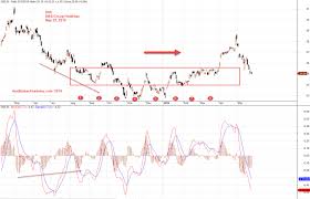 Singapore Stock D05 Dbs Group Holdings Stock Charting